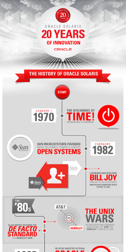 Solaris 20th Anniversary  (partial infographic)
